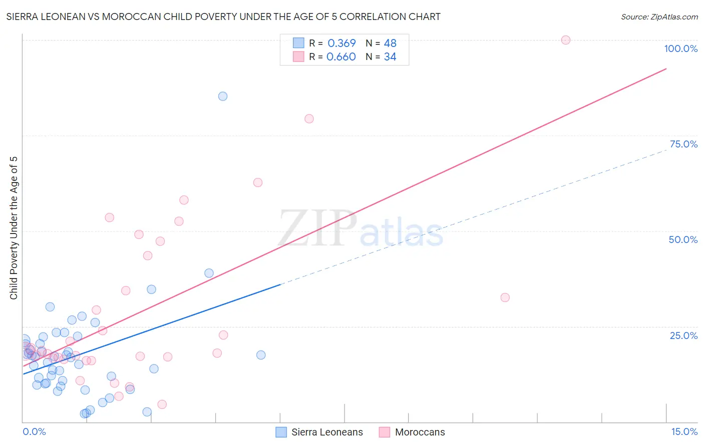 Sierra Leonean vs Moroccan Child Poverty Under the Age of 5