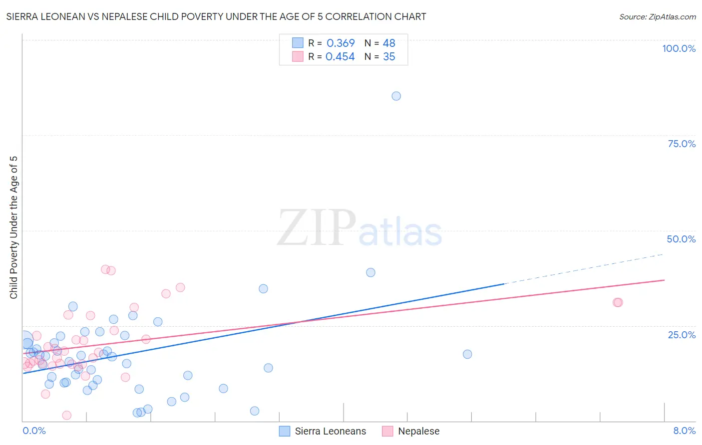 Sierra Leonean vs Nepalese Child Poverty Under the Age of 5