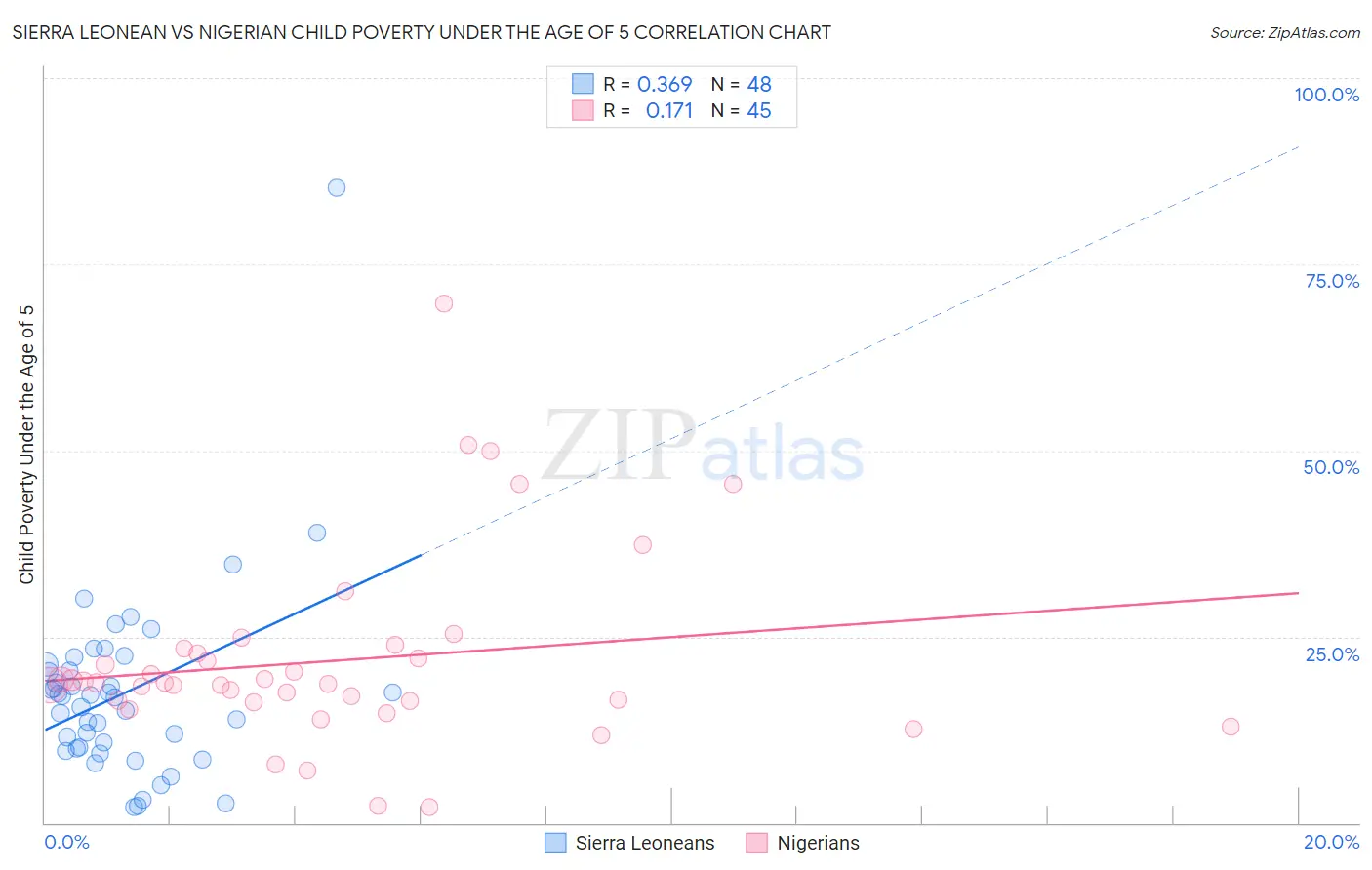 Sierra Leonean vs Nigerian Child Poverty Under the Age of 5