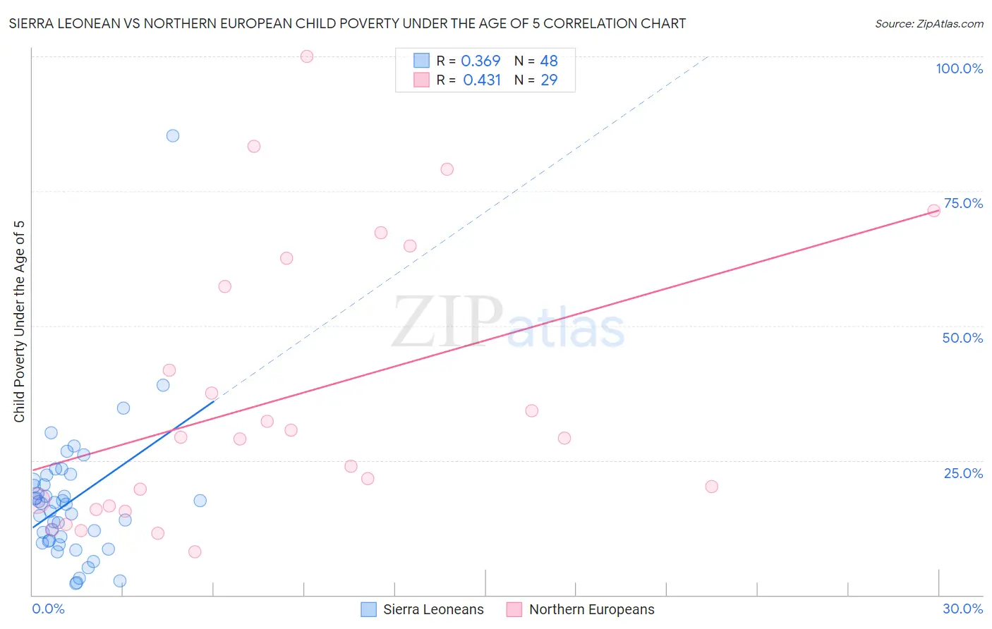 Sierra Leonean vs Northern European Child Poverty Under the Age of 5