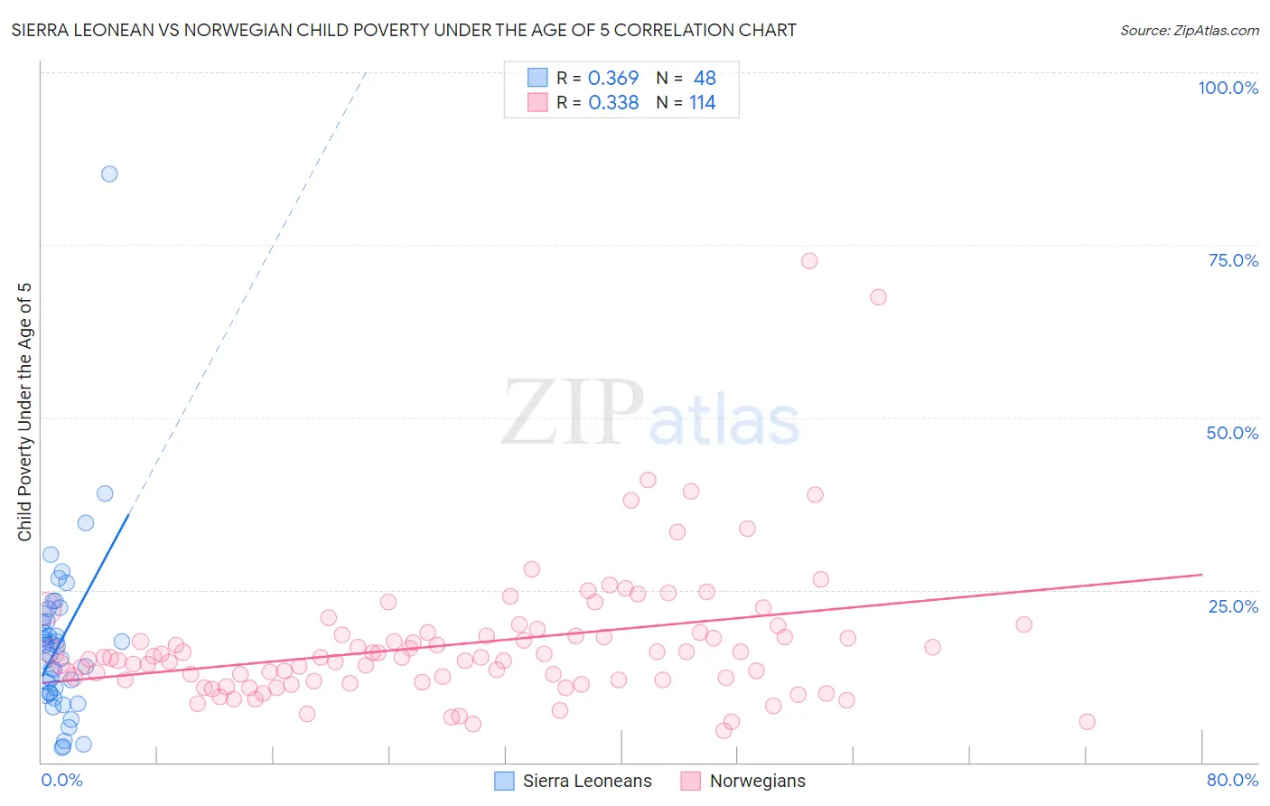 Sierra Leonean vs Norwegian Child Poverty Under the Age of 5