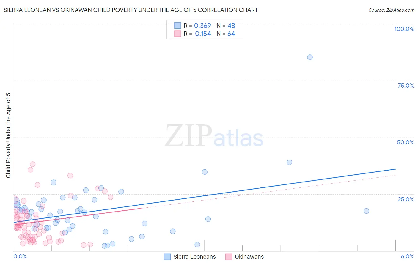 Sierra Leonean vs Okinawan Child Poverty Under the Age of 5