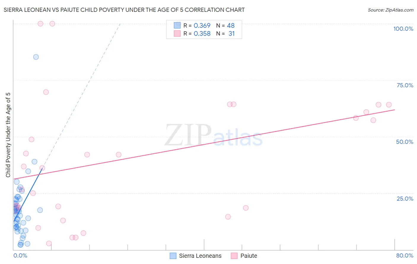 Sierra Leonean vs Paiute Child Poverty Under the Age of 5