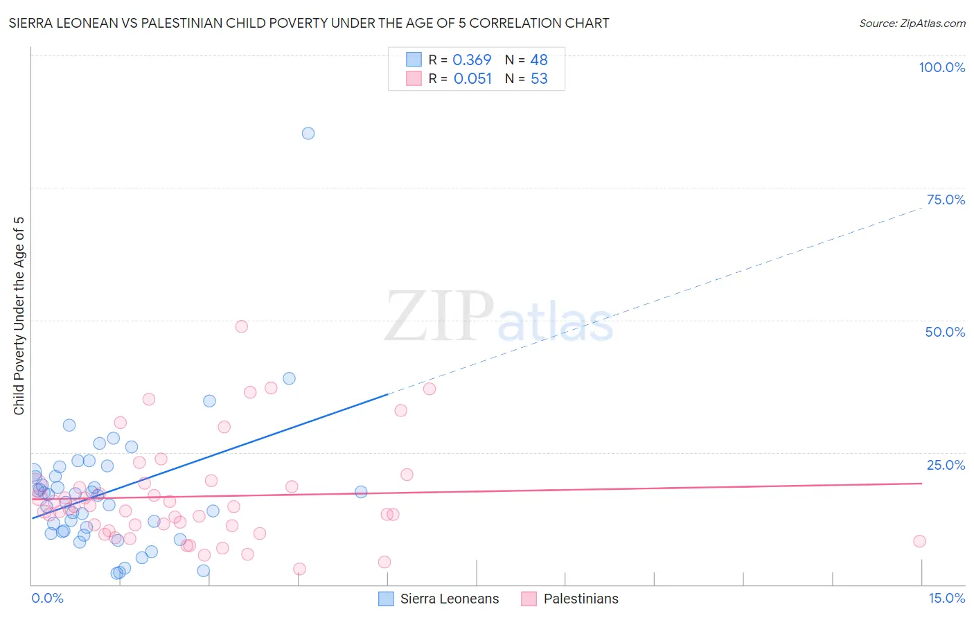 Sierra Leonean vs Palestinian Child Poverty Under the Age of 5