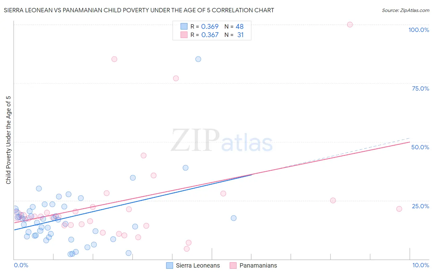 Sierra Leonean vs Panamanian Child Poverty Under the Age of 5