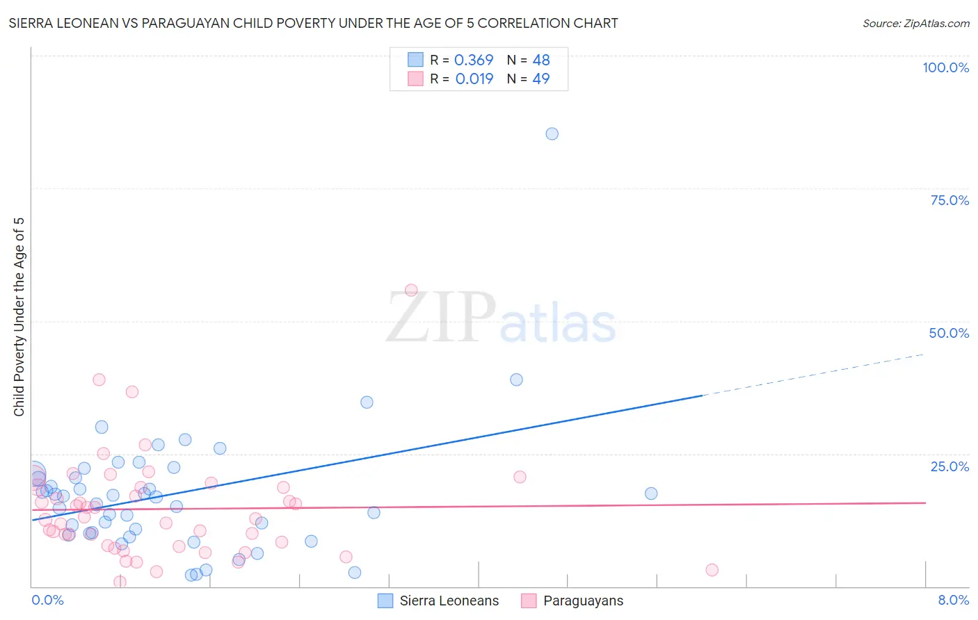 Sierra Leonean vs Paraguayan Child Poverty Under the Age of 5