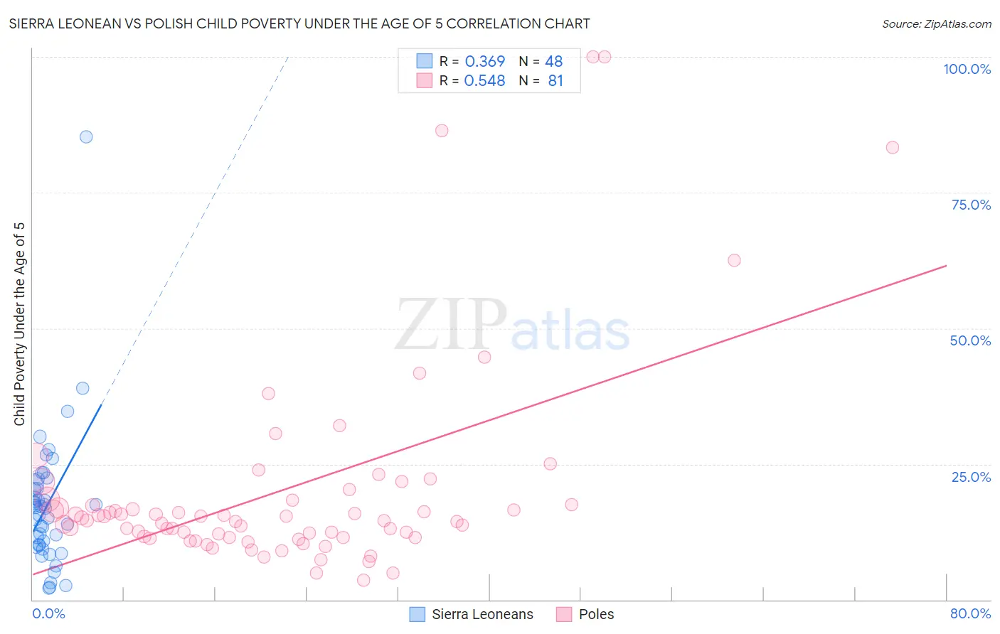 Sierra Leonean vs Polish Child Poverty Under the Age of 5