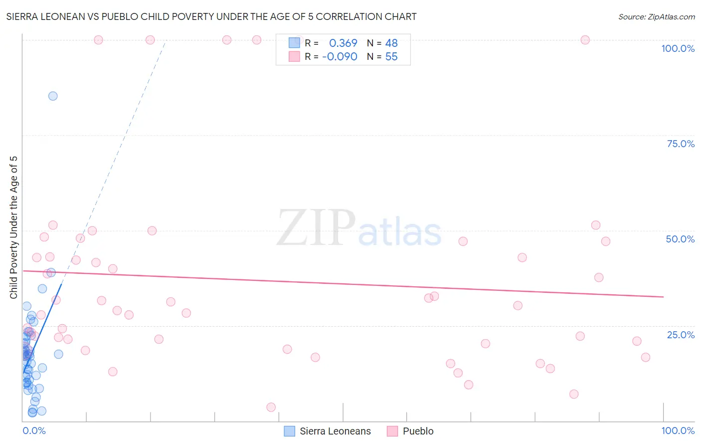 Sierra Leonean vs Pueblo Child Poverty Under the Age of 5