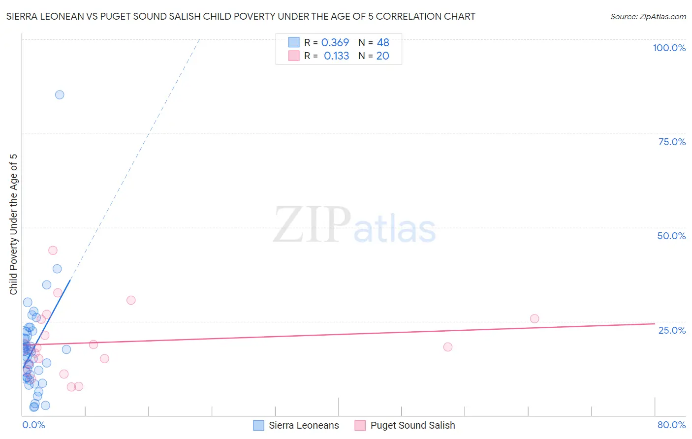 Sierra Leonean vs Puget Sound Salish Child Poverty Under the Age of 5