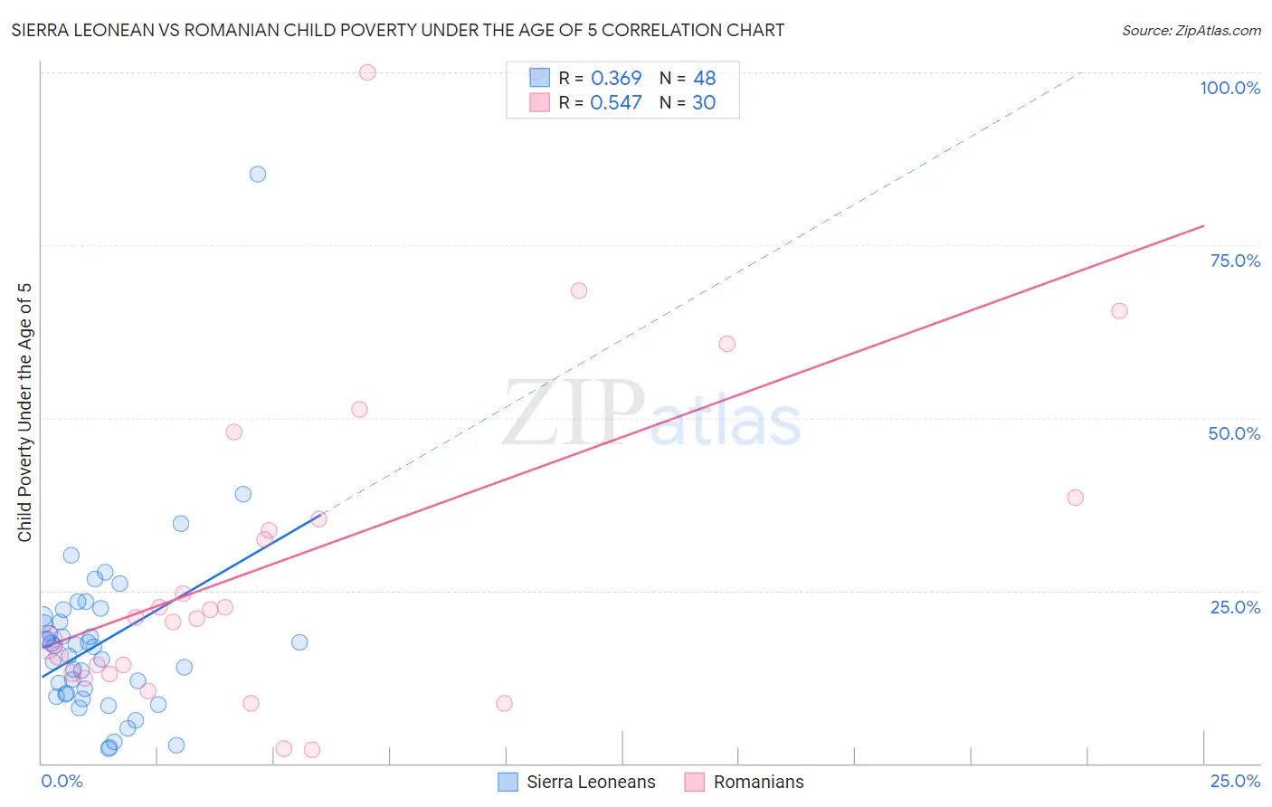 Sierra Leonean vs Romanian Child Poverty Under the Age of 5