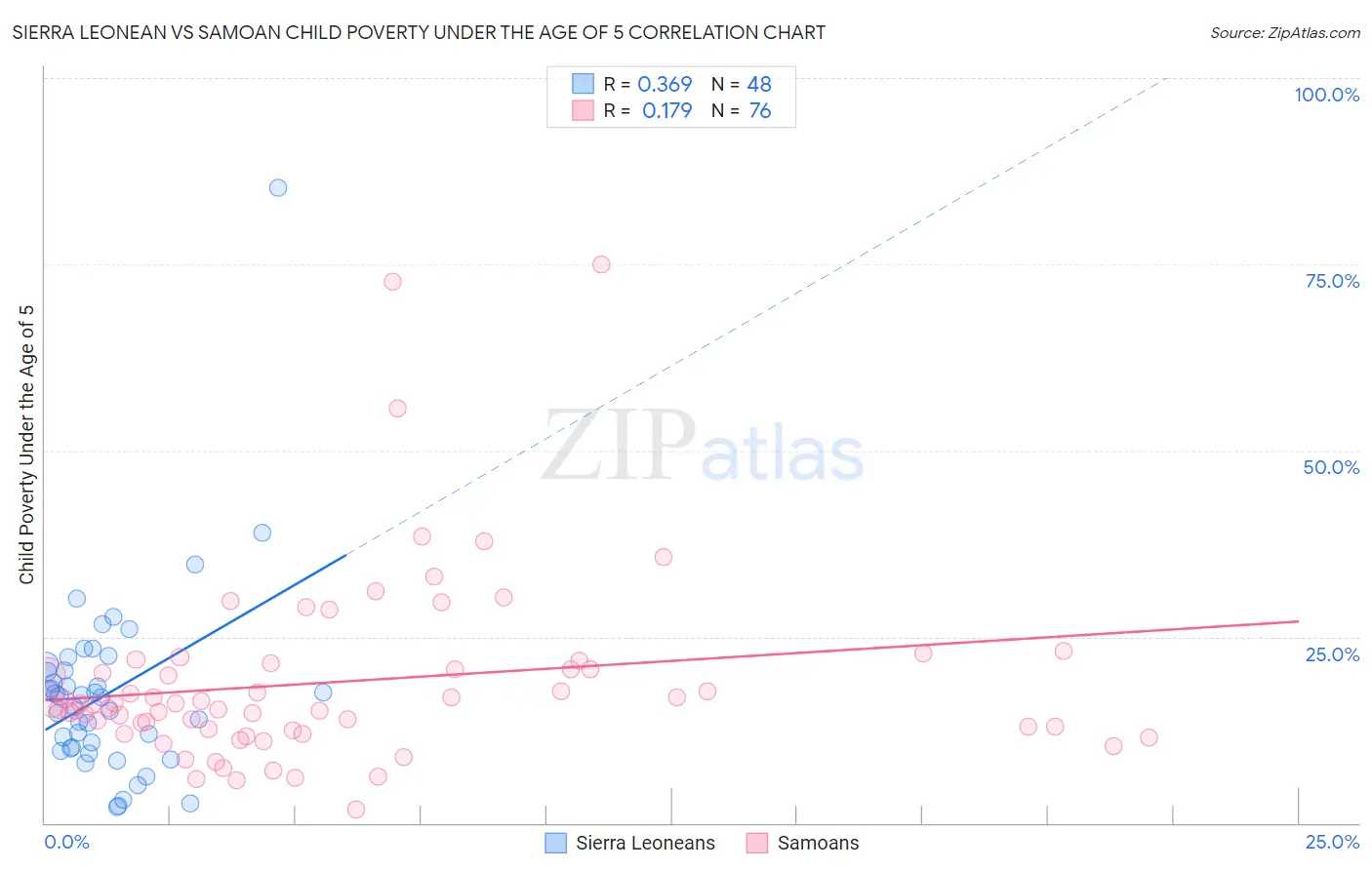 Sierra Leonean vs Samoan Child Poverty Under the Age of 5