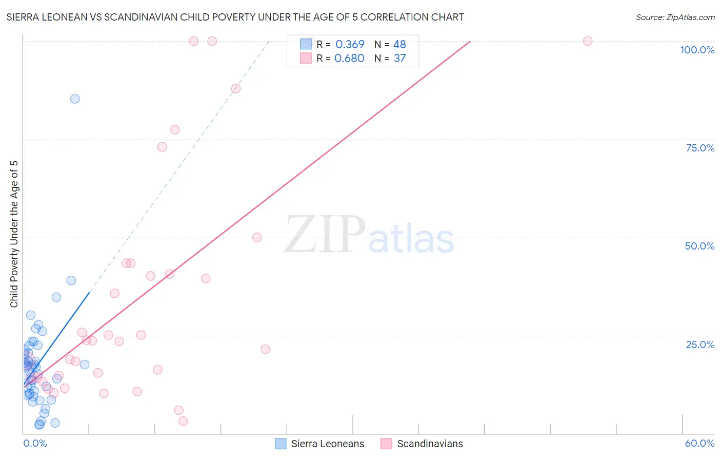 Sierra Leonean vs Scandinavian Child Poverty Under the Age of 5