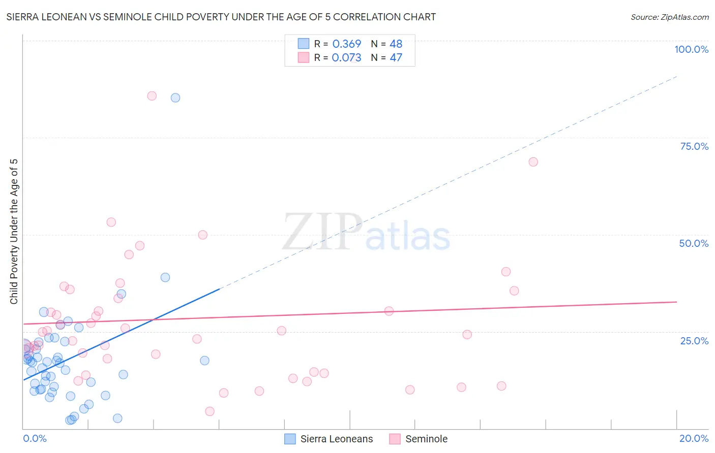 Sierra Leonean vs Seminole Child Poverty Under the Age of 5