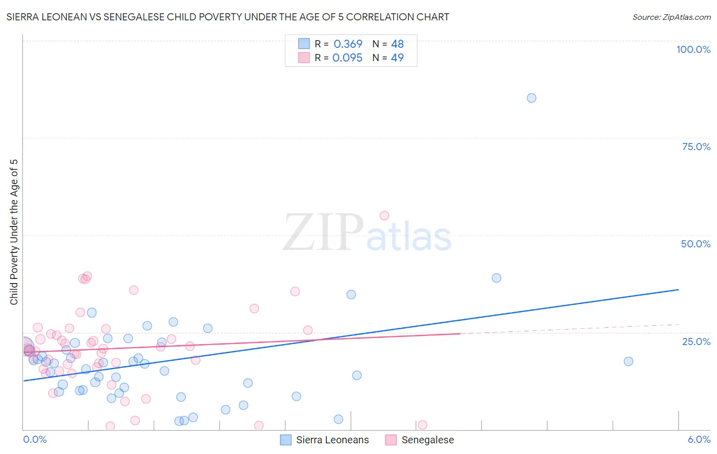 Sierra Leonean vs Senegalese Child Poverty Under the Age of 5