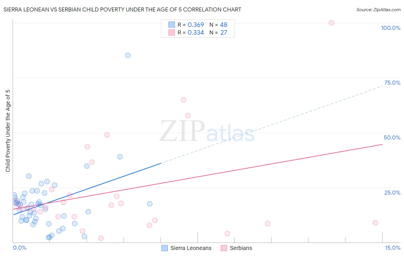 Sierra Leonean vs Serbian Child Poverty Under the Age of 5