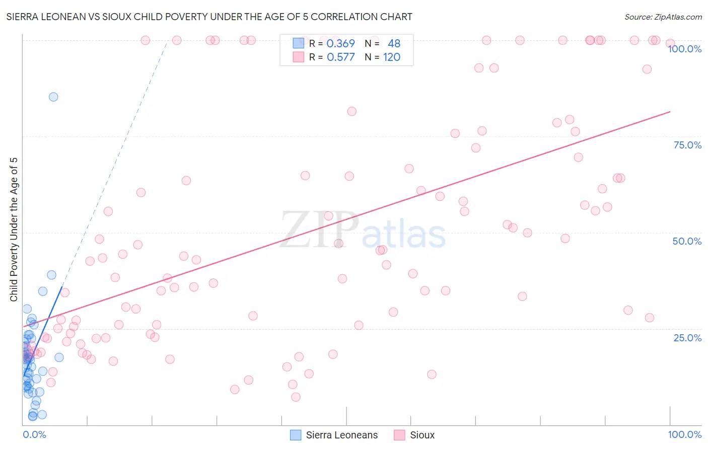 Sierra Leonean vs Sioux Child Poverty Under the Age of 5