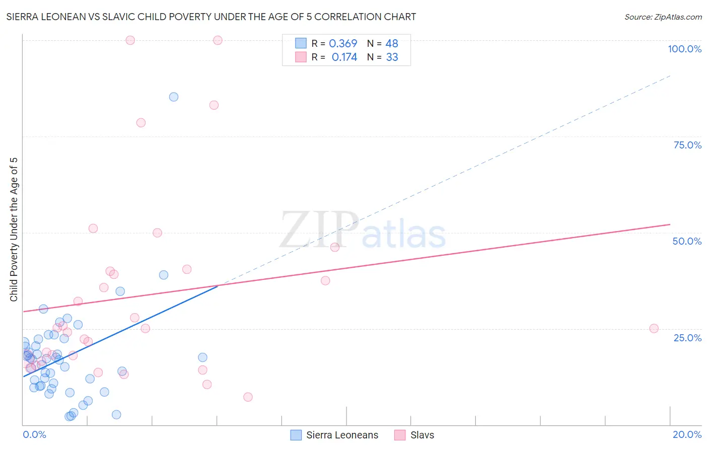 Sierra Leonean vs Slavic Child Poverty Under the Age of 5