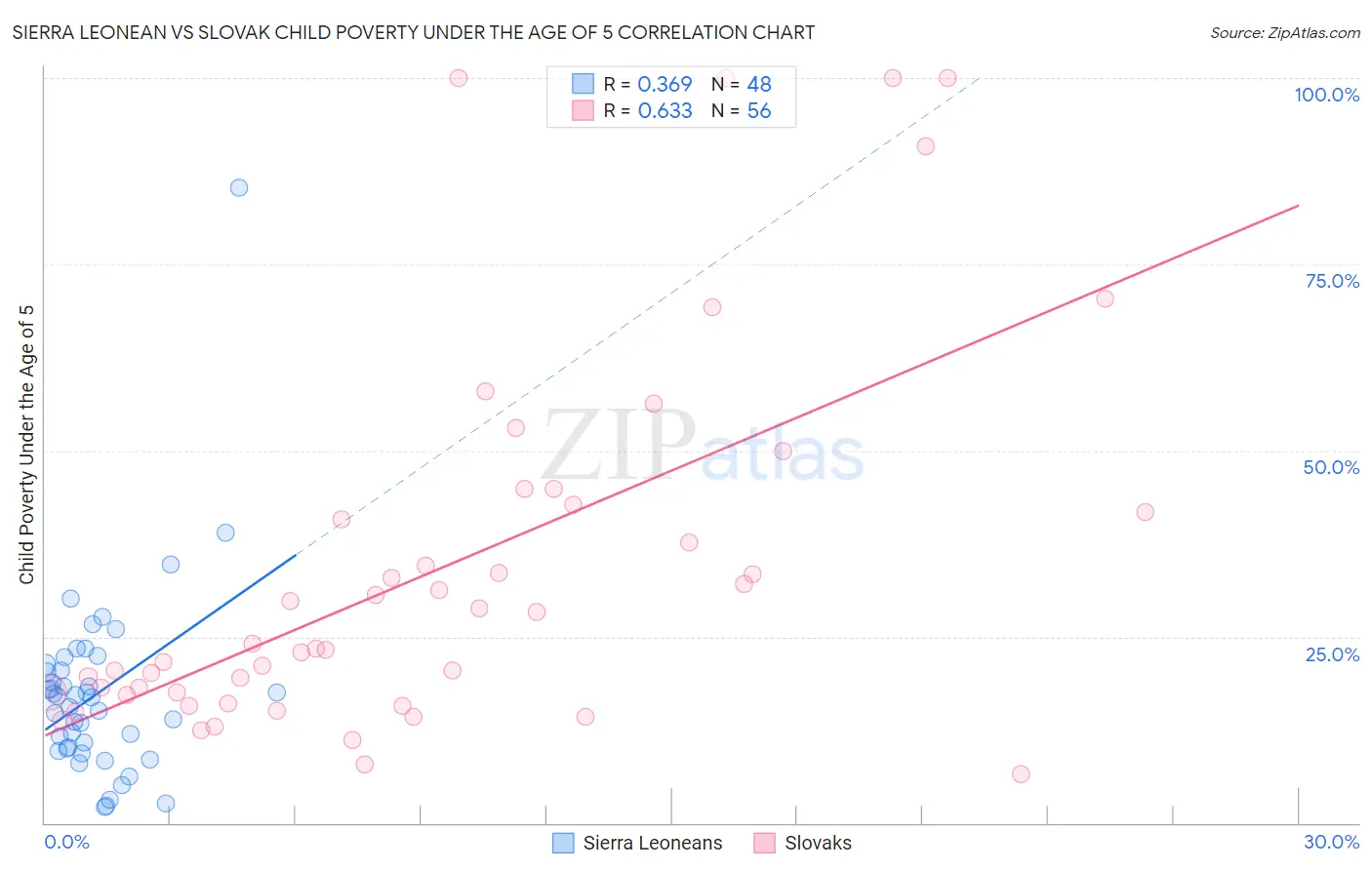 Sierra Leonean vs Slovak Child Poverty Under the Age of 5