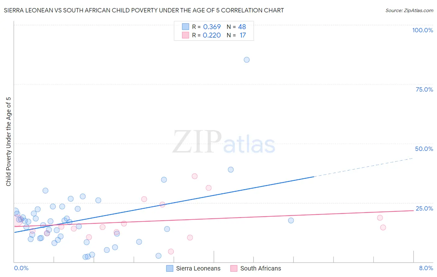 Sierra Leonean vs South African Child Poverty Under the Age of 5