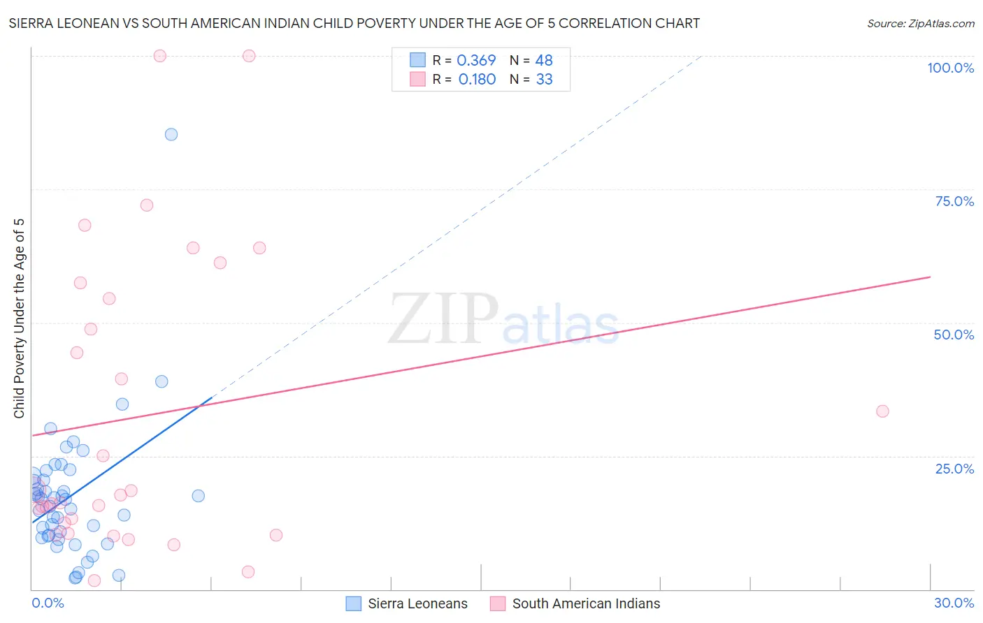 Sierra Leonean vs South American Indian Child Poverty Under the Age of 5