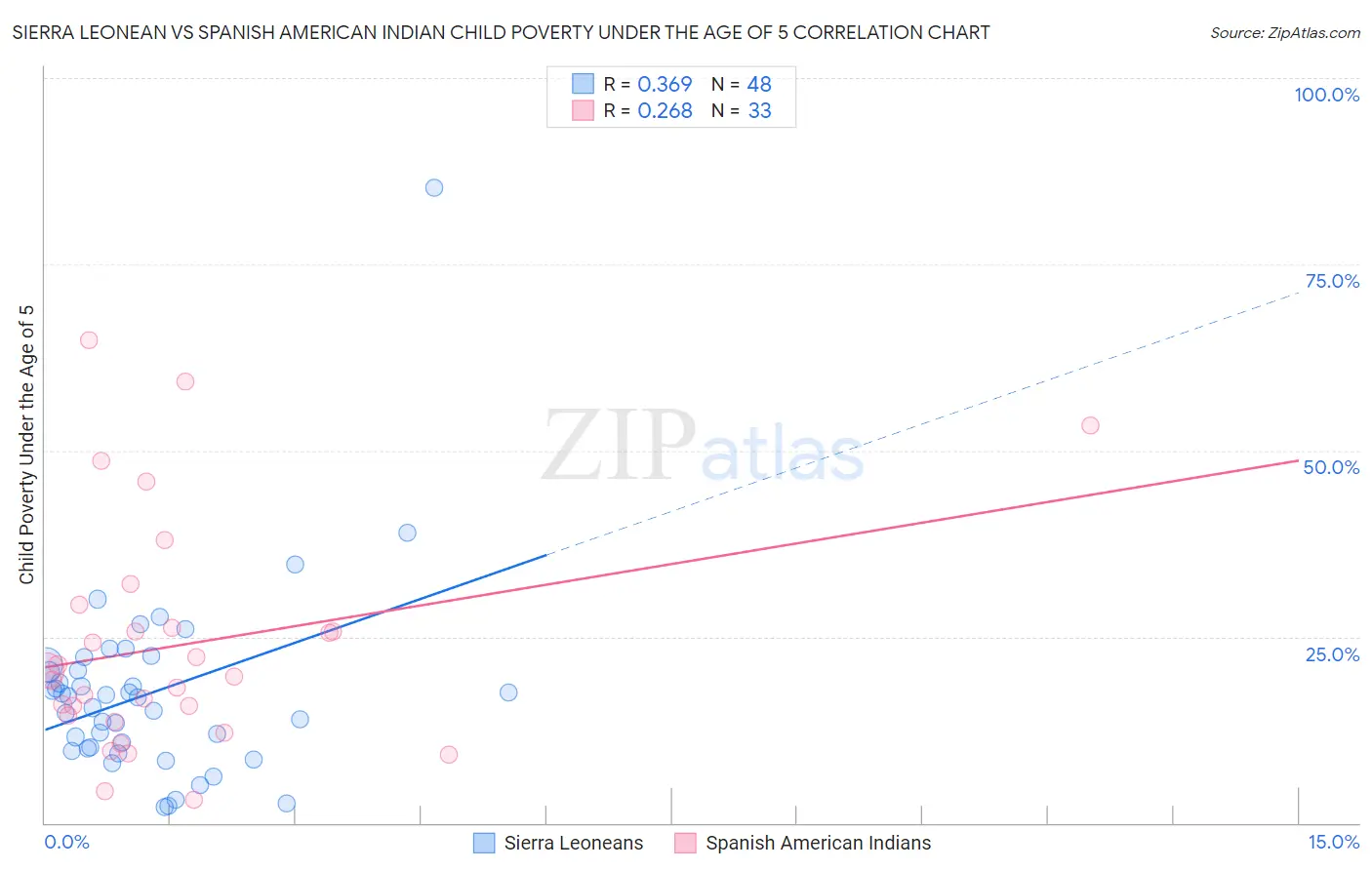 Sierra Leonean vs Spanish American Indian Child Poverty Under the Age of 5