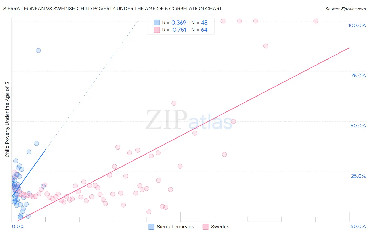 Sierra Leonean vs Swedish Child Poverty Under the Age of 5