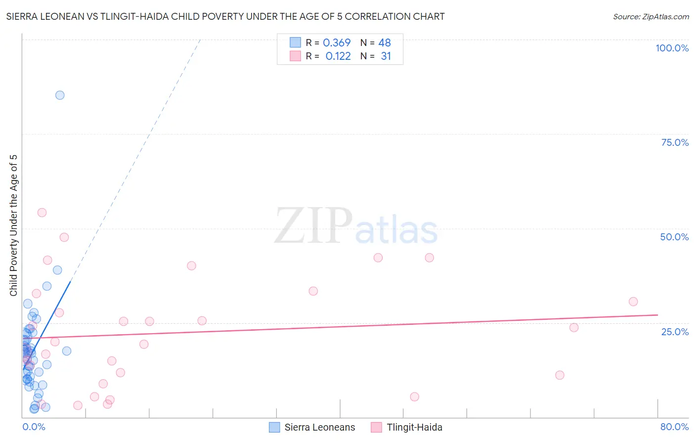 Sierra Leonean vs Tlingit-Haida Child Poverty Under the Age of 5