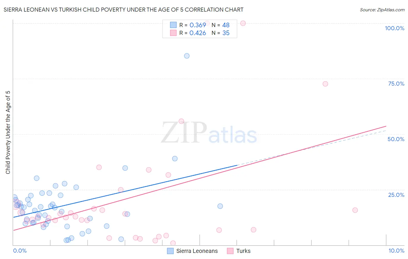 Sierra Leonean vs Turkish Child Poverty Under the Age of 5