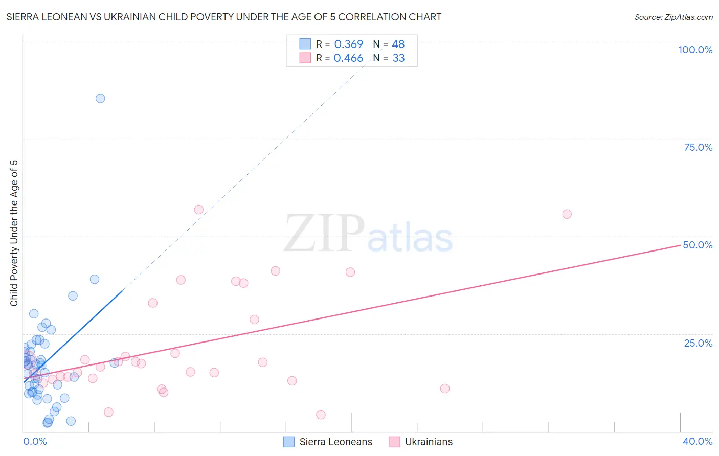 Sierra Leonean vs Ukrainian Child Poverty Under the Age of 5