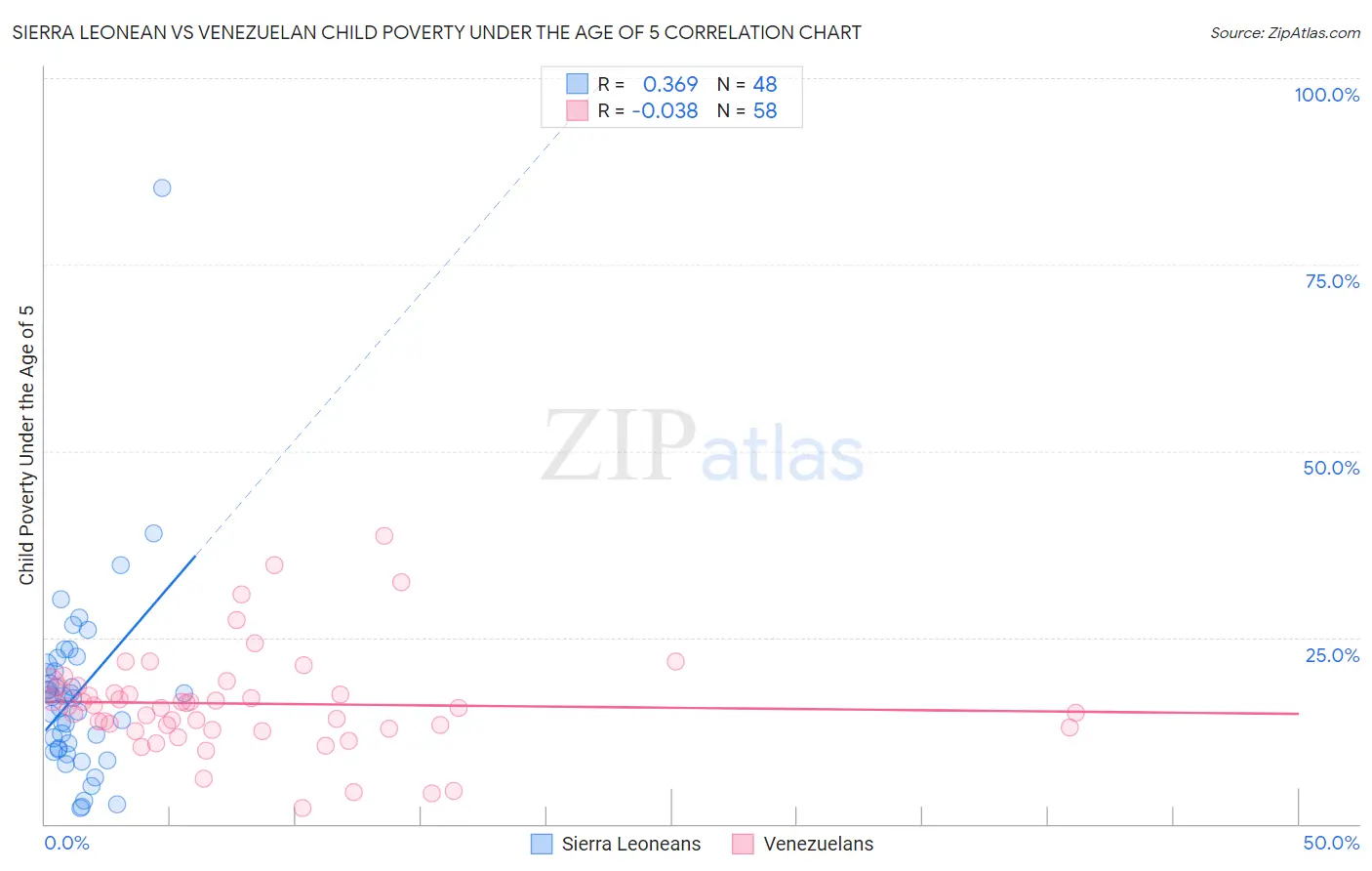 Sierra Leonean vs Venezuelan Child Poverty Under the Age of 5