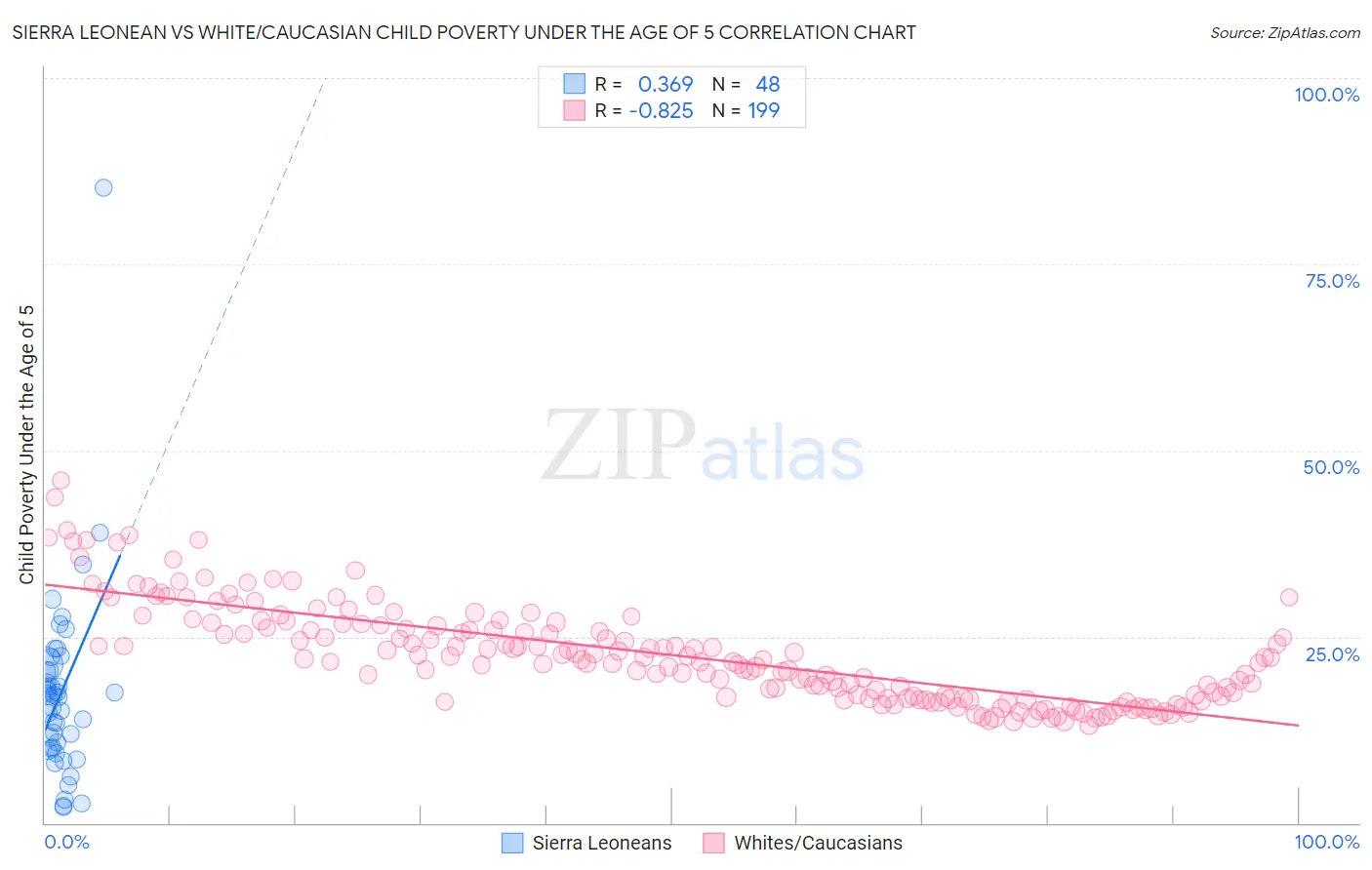 Sierra Leonean vs White/Caucasian Child Poverty Under the Age of 5