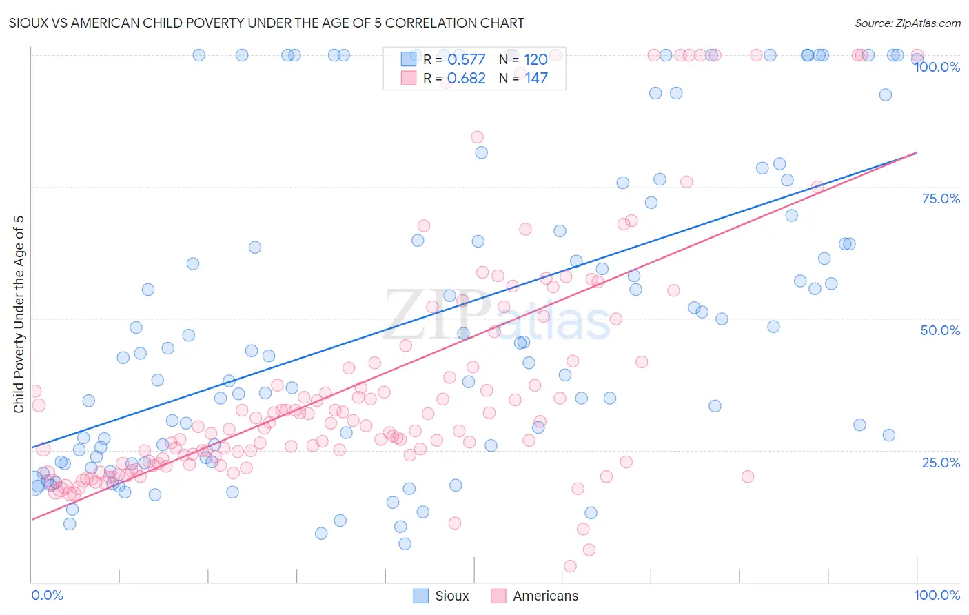 Sioux vs American Child Poverty Under the Age of 5