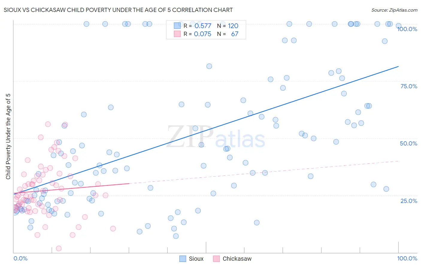 Sioux vs Chickasaw Child Poverty Under the Age of 5