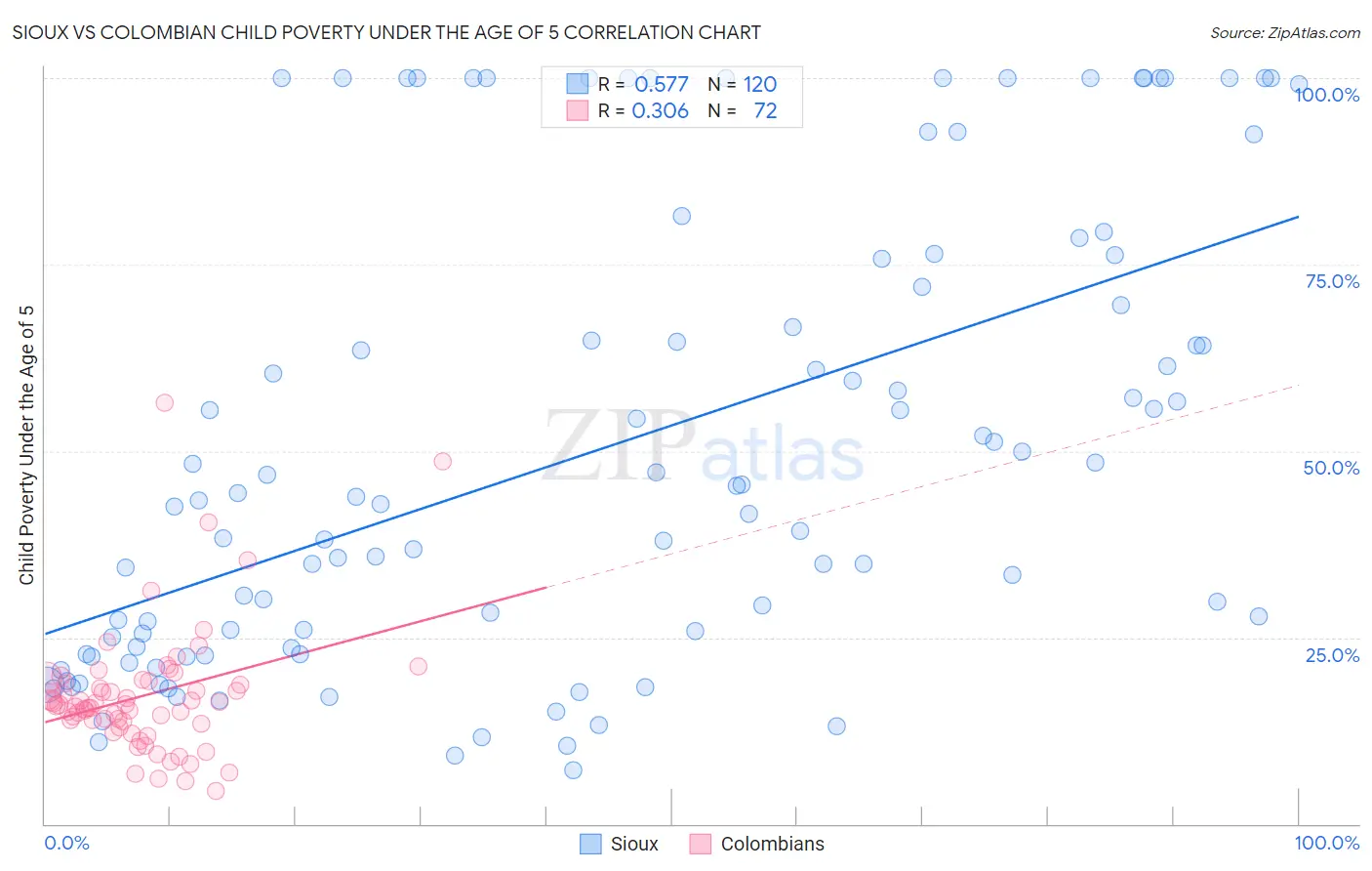 Sioux vs Colombian Child Poverty Under the Age of 5