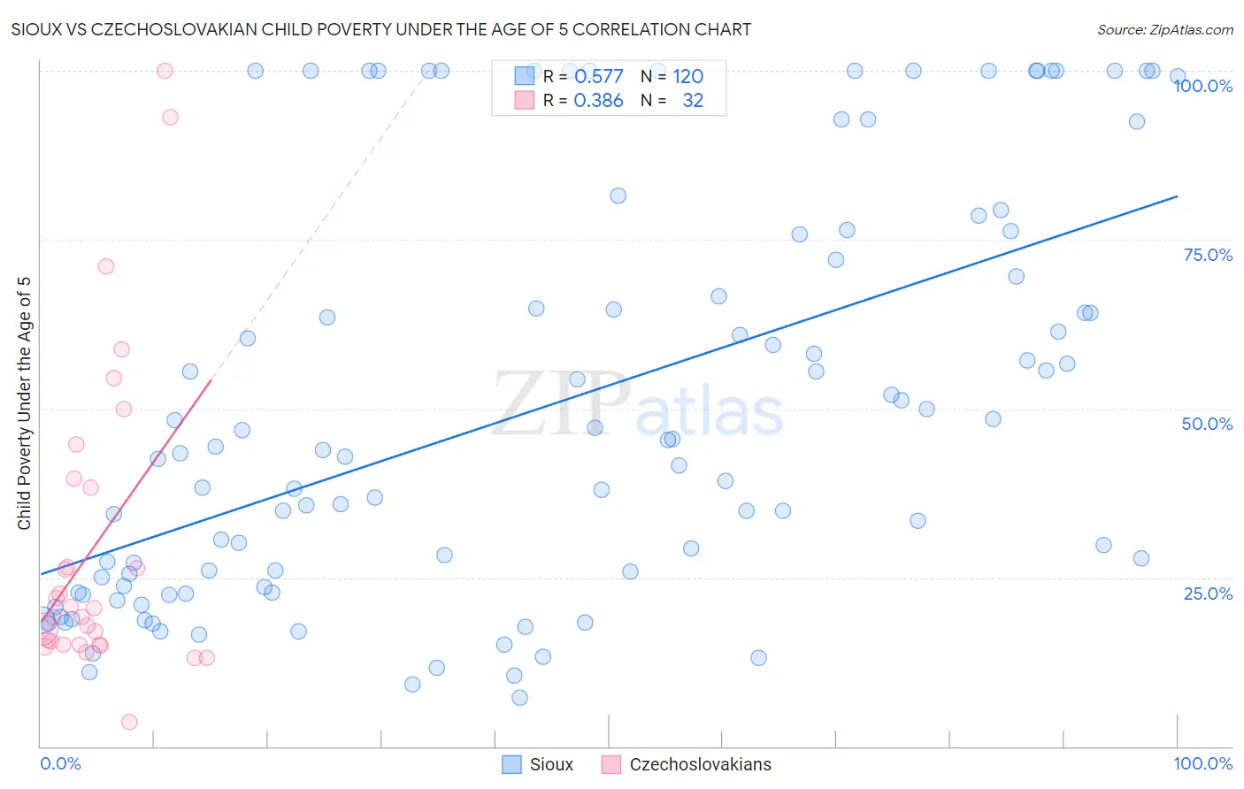 Sioux vs Czechoslovakian Child Poverty Under the Age of 5