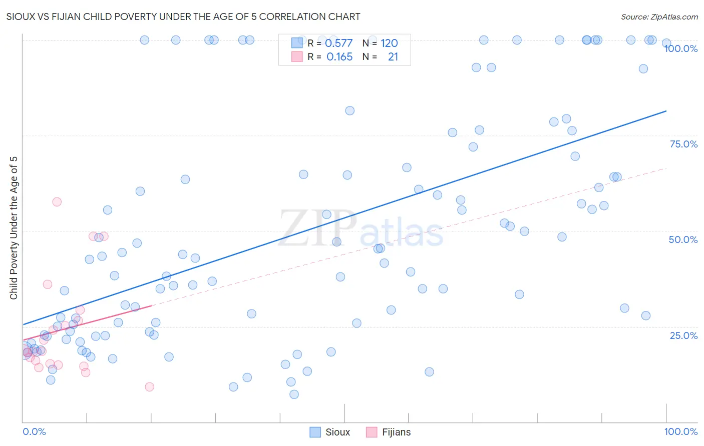 Sioux vs Fijian Child Poverty Under the Age of 5