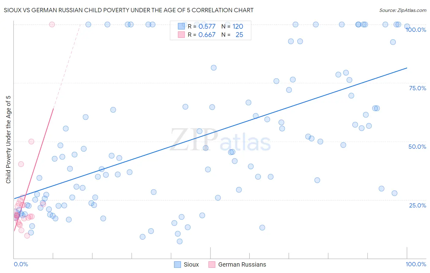 Sioux vs German Russian Child Poverty Under the Age of 5