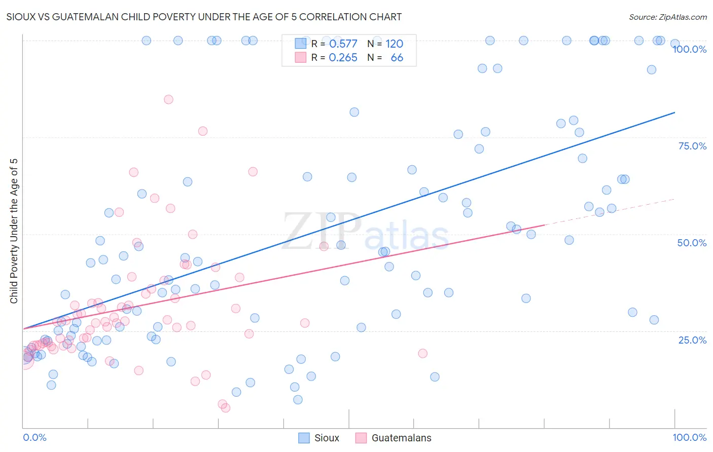 Sioux vs Guatemalan Child Poverty Under the Age of 5