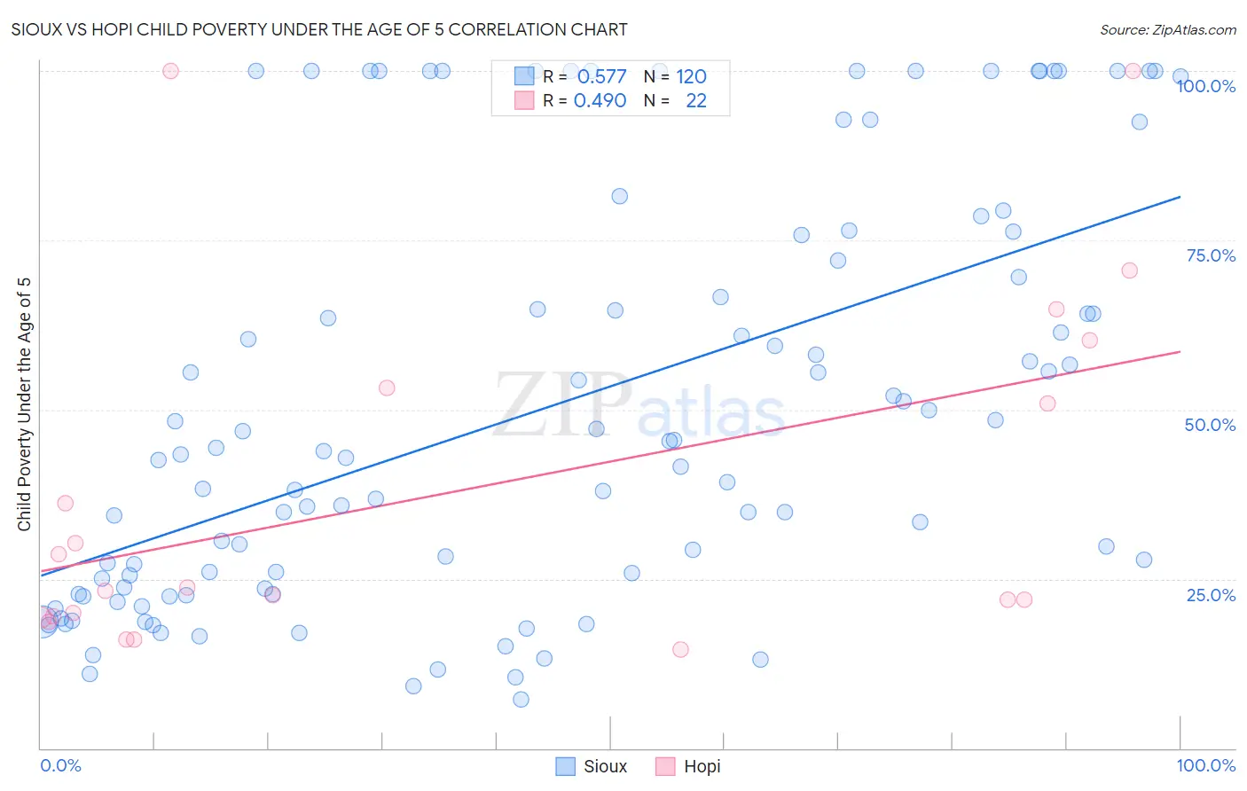 Sioux vs Hopi Child Poverty Under the Age of 5