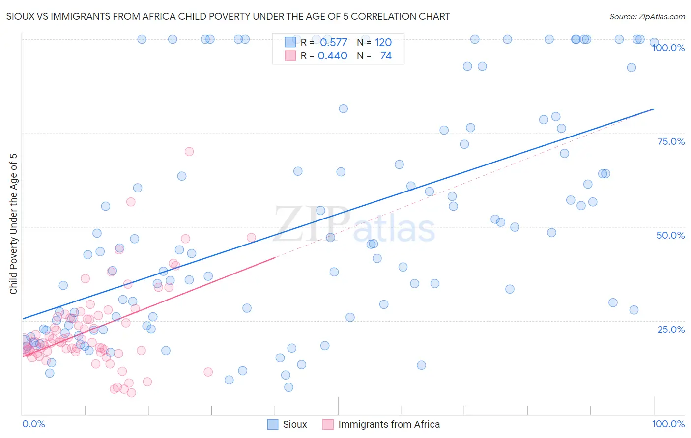 Sioux vs Immigrants from Africa Child Poverty Under the Age of 5