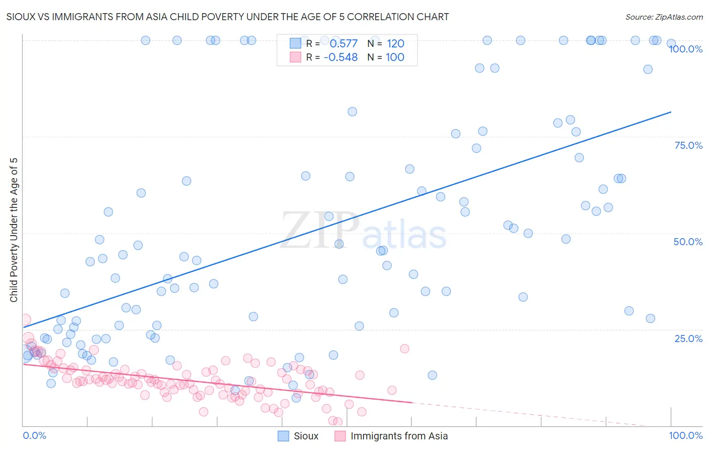 Sioux vs Immigrants from Asia Child Poverty Under the Age of 5