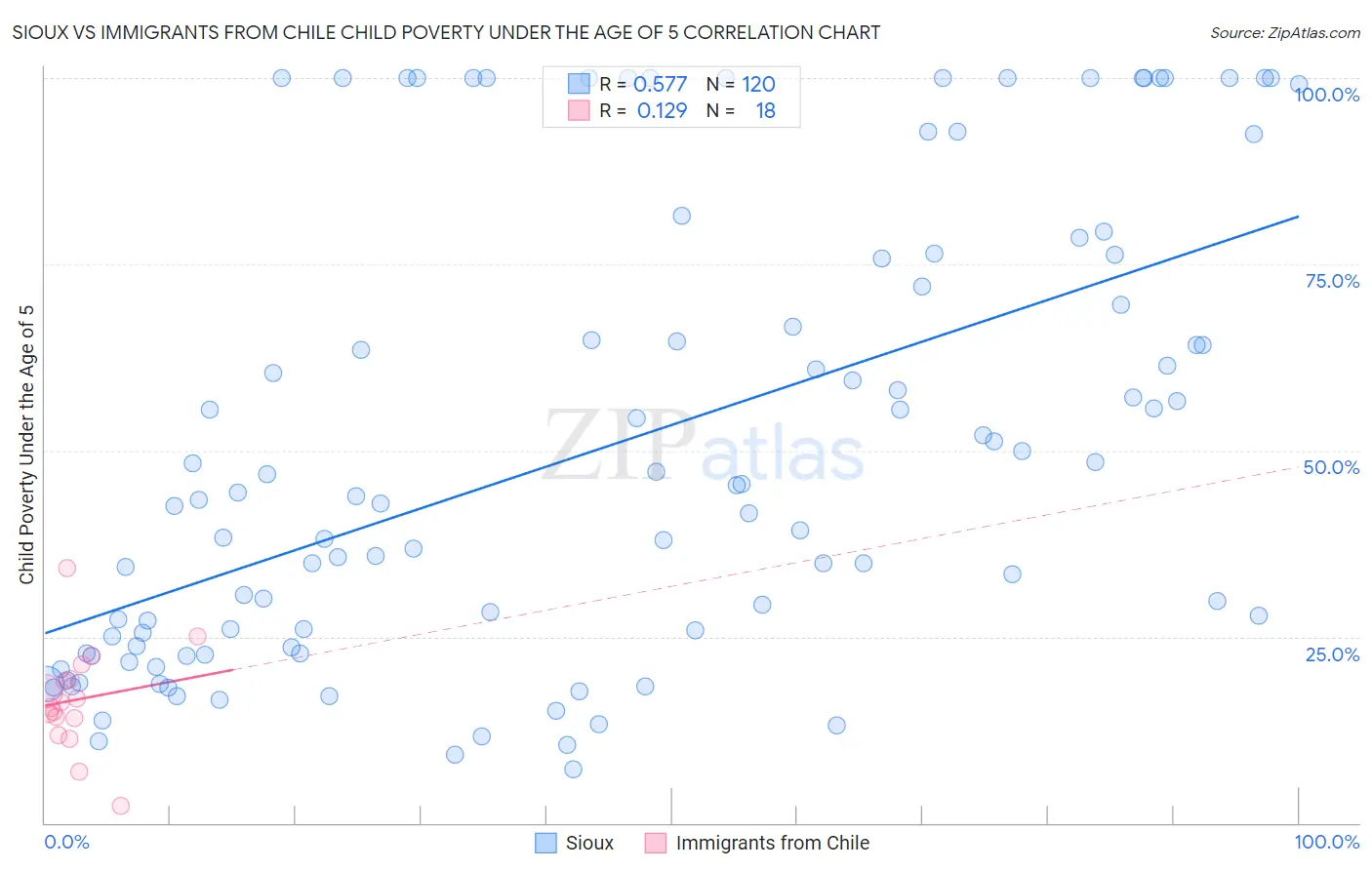 Sioux vs Immigrants from Chile Child Poverty Under the Age of 5