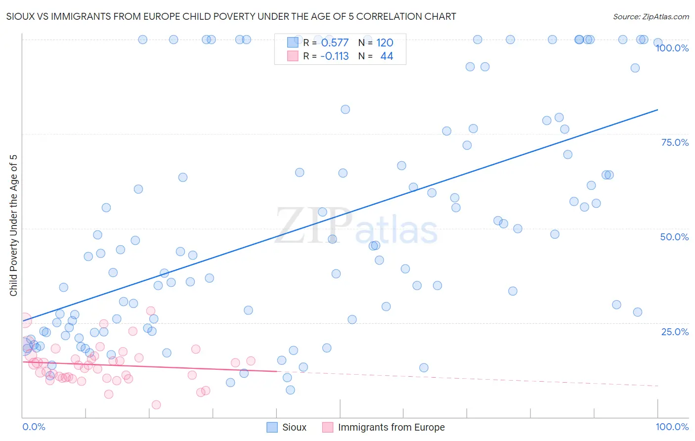 Sioux vs Immigrants from Europe Child Poverty Under the Age of 5