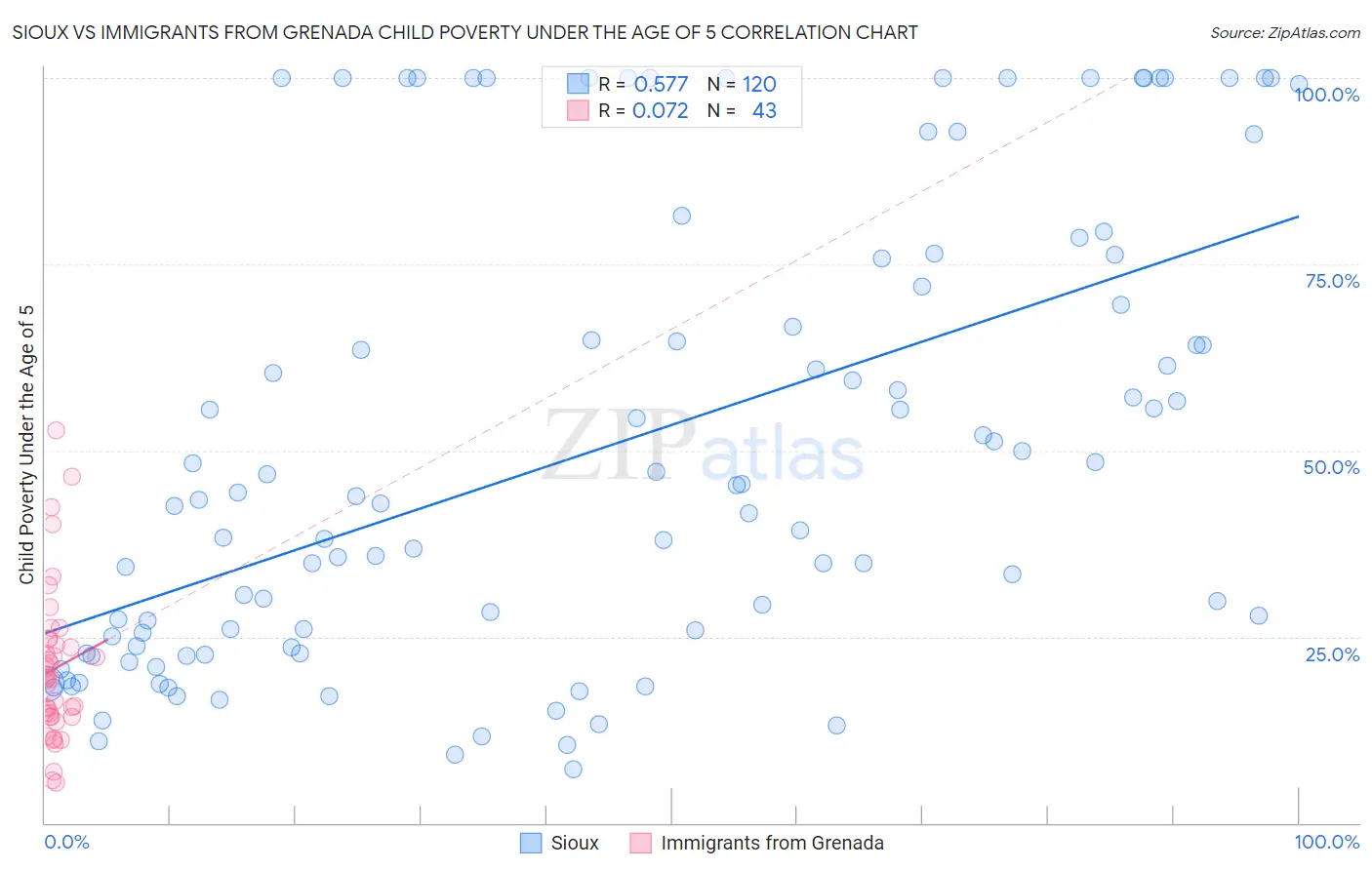 Sioux vs Immigrants from Grenada Child Poverty Under the Age of 5