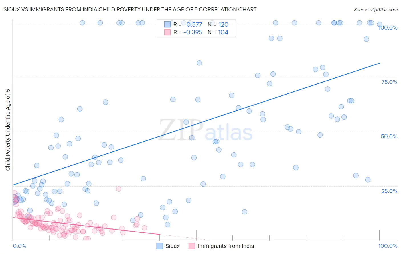 Sioux vs Immigrants from India Child Poverty Under the Age of 5