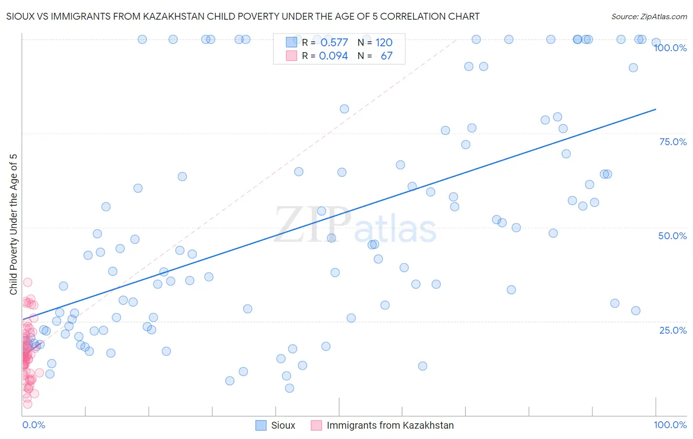 Sioux vs Immigrants from Kazakhstan Child Poverty Under the Age of 5