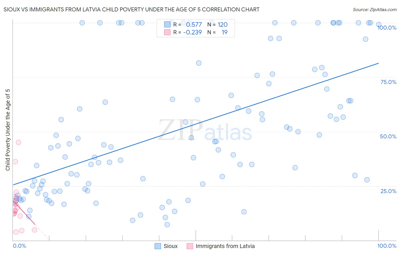 Sioux vs Immigrants from Latvia Child Poverty Under the Age of 5