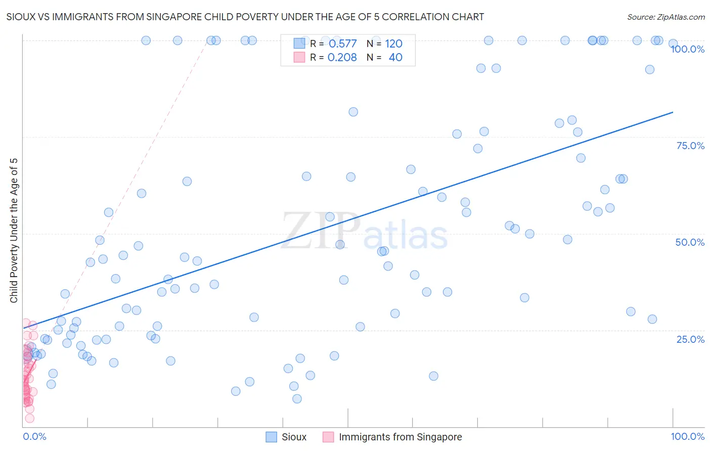 Sioux vs Immigrants from Singapore Child Poverty Under the Age of 5