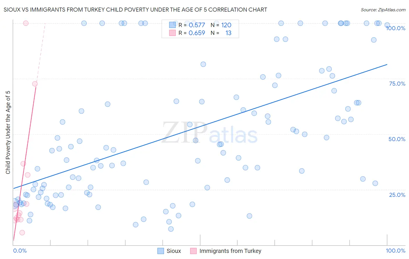 Sioux vs Immigrants from Turkey Child Poverty Under the Age of 5