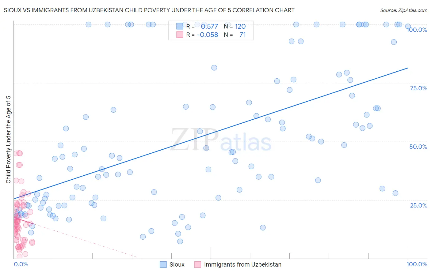 Sioux vs Immigrants from Uzbekistan Child Poverty Under the Age of 5